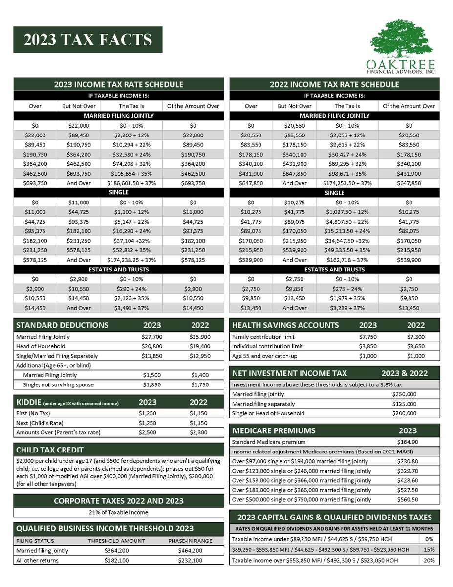 OaktreeFA's tweet photo. Looking for a good summary of 2023 tax information? Here is our updated Tax Facts https://t.co/CGa0WQs6mt https://t.co/s7gUiMGubM