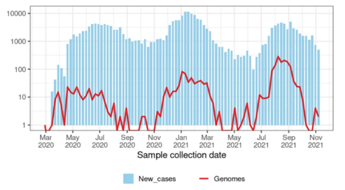 acegid_igh's tweet photo. How did SARS-CoV-2 emerge and spread in Nigeria across the first three epidemic waves (March 2020 - Sept. 2021)?

@acegid team integrated genomic &amp; travel data to investigate the timing and origin of two variants of interest  (B.1.1.318 and B.1.525 (Eta) https://t.co/zmczYs9pSG