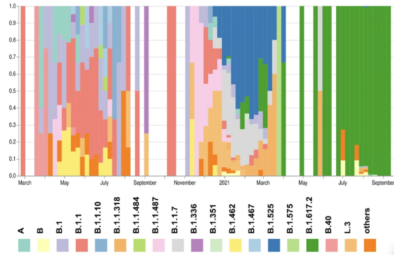 How did SARS-CoV-2 emerge and spread in Nigeria across the first three epidemic waves (March 2020 - Sept. 2021)?

@acegid team integrated genomic &amp; travel data to investigate the timing and origin of two variants of interest  (B.1.1.318 and B.1.525 (Eta)