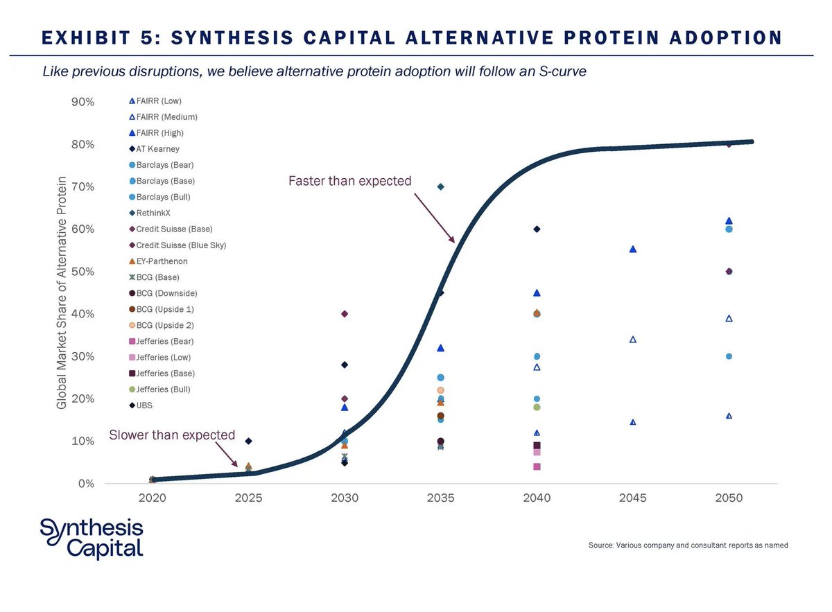 ElysabethAlfano's tweet photo. The plant-based sector is expected to reach price parity in production around 2026-2027 and then, with costs lower, it would reach a 10% ‘tipping point’ around 2032-2035.  This comes from @Synthesis_Cap and @CatherineTubb and is substantiated by @BBGIntelligence and @BCG. https://t.co/NuzbIxw2wp