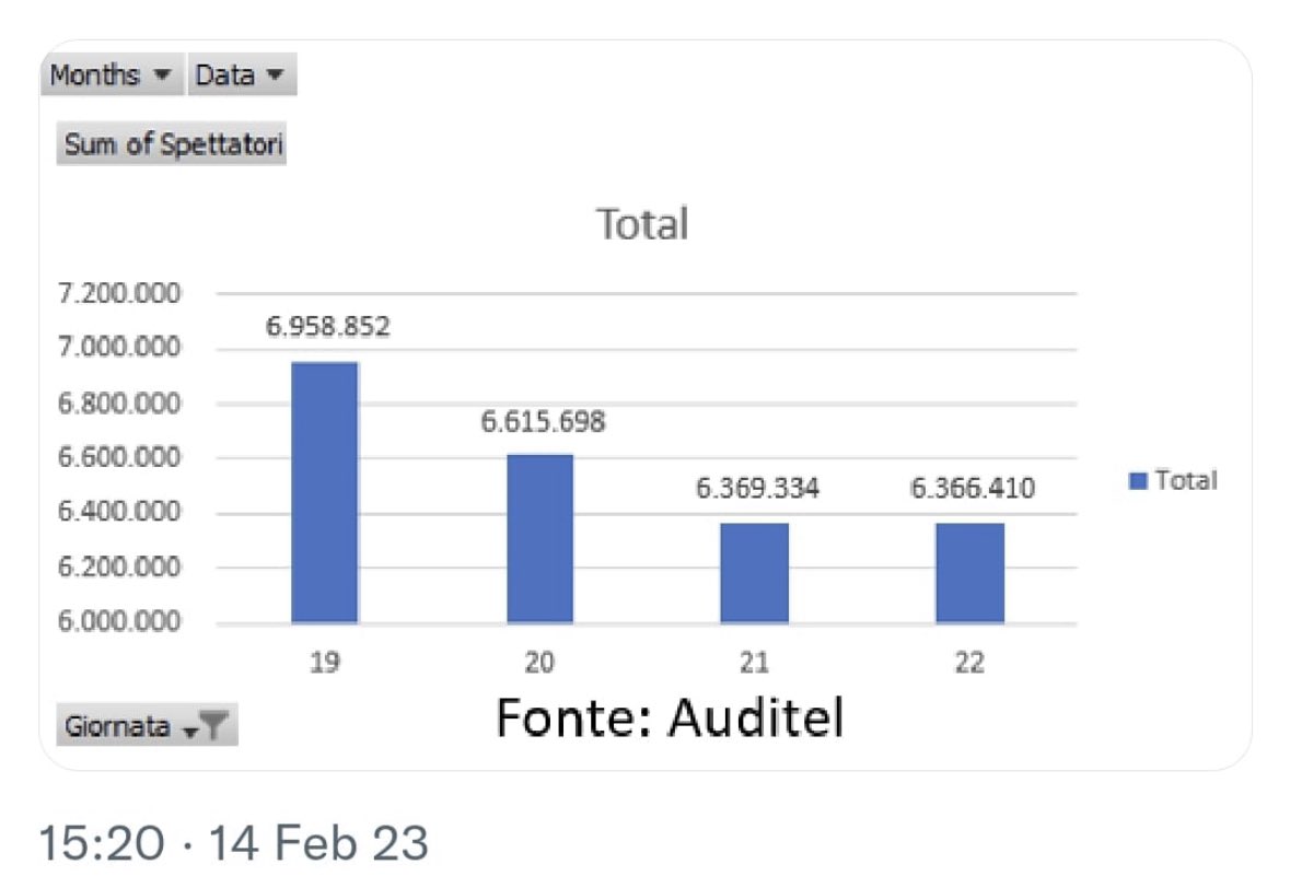 Dati auditel. Calo evidentissimo #GOBBOSEGUEGOBBO #DisdettaSkydazn #DisdettaMediasetInfinity #disdettaTim