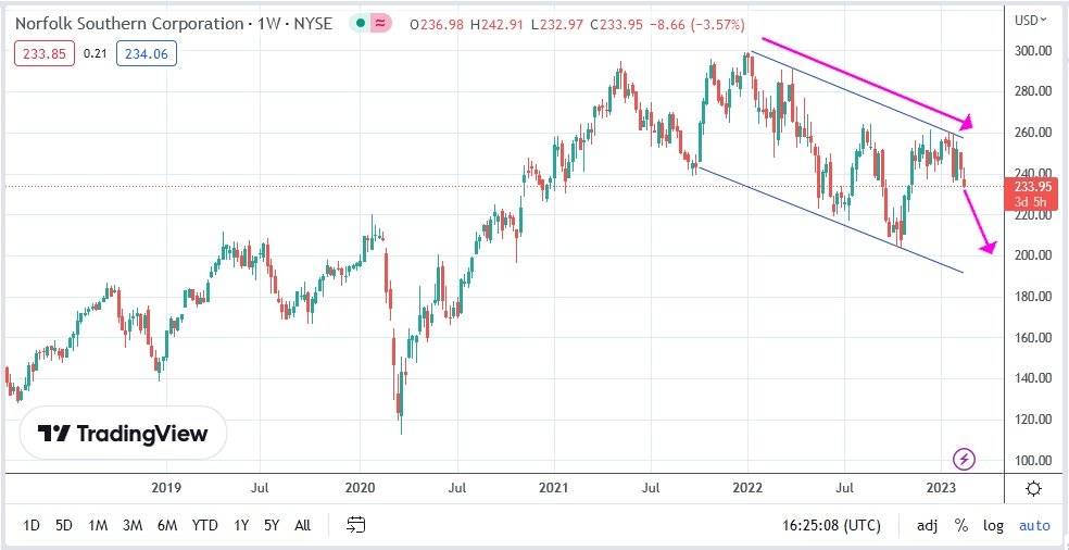 $NSC #NorfolkSouthern downward trending channel shown on the 5 year weekly chart. #EastPalestine #WhereIsGreta