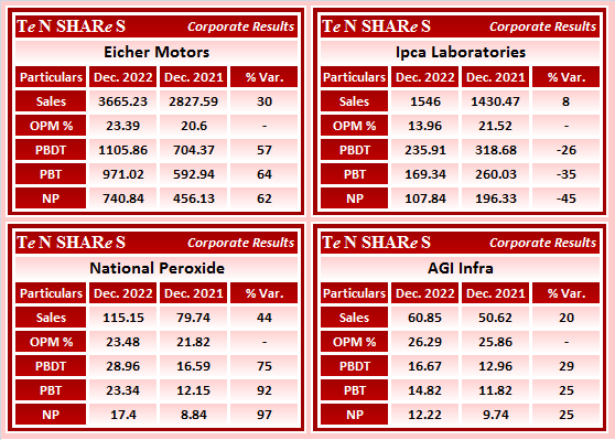 tenshares's tweet photo. Eicher Motors
Ipca Laboratories
National Peroxide
AGI Infra

#EICHERMOT   #IPCALAB    #NATPEROX    #AGIIL 
#Q3FY23 #q3results #results #earnings #q3 #Q3withTenshares #Tenshares https://t.co/pXm0iVtTb7