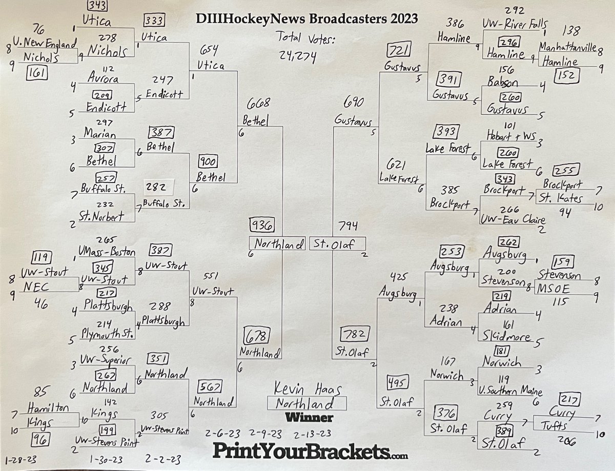 D-III Hockey News (@diiihockeynews) on Twitter photo A 2023 BROADCASTER BRACKET CHAMPION HAS BEEN CROWNED!
It's Kevin Haas (@HotelKiloActual) of Northland! <a href="/LumberJackHKY/">Northland College MHKY</a>/<a href="/NCJillsHockey/">Northland College Women’s Hockey</a>/<a href="/NCJacksAndJills/">Northland Athletics</a>
Give praise to our runner-up Josh Powers (<a href="/JoshPowers087/">Josh Powers</a>) of <a href="/StOlafAthletics/">St. Olaf Athletics</a> as well.
24,274 votes casted! #D3BCB23 A 2023 BROADCASTER BRACKET CHAMPION HAS BEEN CROWNED!
It's Kevin Haas (@HotelKiloActual) of Northland! <a href="/LumberJackHKY/">Northland College MHKY</a>/<a href="/NCJillsHockey/">Northland College Women’s Hockey</a>/<a href="/NCJacksAndJills/">Northland Athletics</a>
Give praise to our runner-up Josh Powers (<a href="/JoshPowers087/">Josh Powers</a>) of <a href="/StOlafAthletics/">St. Olaf Athletics</a> as well.
24,274 votes casted! #D3BCB23