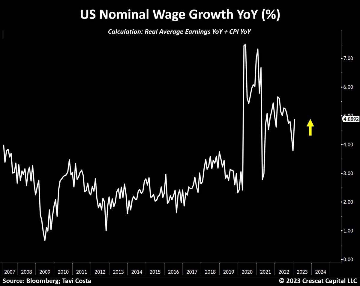 While most eyes were on CPI today, there was a significant change in real wages confirming a recent upward trend.

In fact:

Nominal wage growth is starting to move higher again despite the deceleration in inflation.

The economy still has a record of almost 2 job openings for
