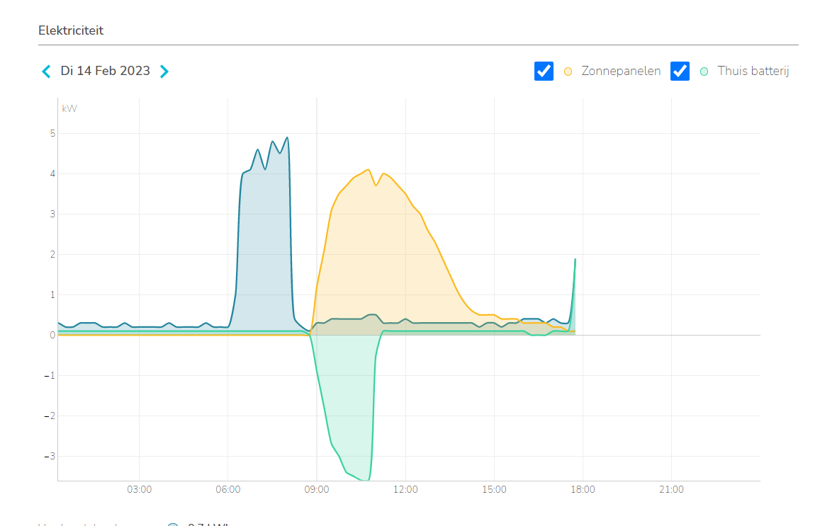Batterij leeg voor de ochtend piek van zon. Batterij bijna vol geladen met PV stroom en vangt de avondpiek al weer op. Warmtepomp  slobbert de batterij snachts leeg.
