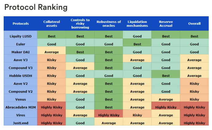 3️⃣ $LUSD - <a href="/LiquityProtocol/">Liquity</a>

  The most resilient decentralized stablecoin.

  • Liquity smart contracts code is immutable
  • Liquity contracts are accessible through many decentralized frontends
  • $LUSD can be minted only against $ETH