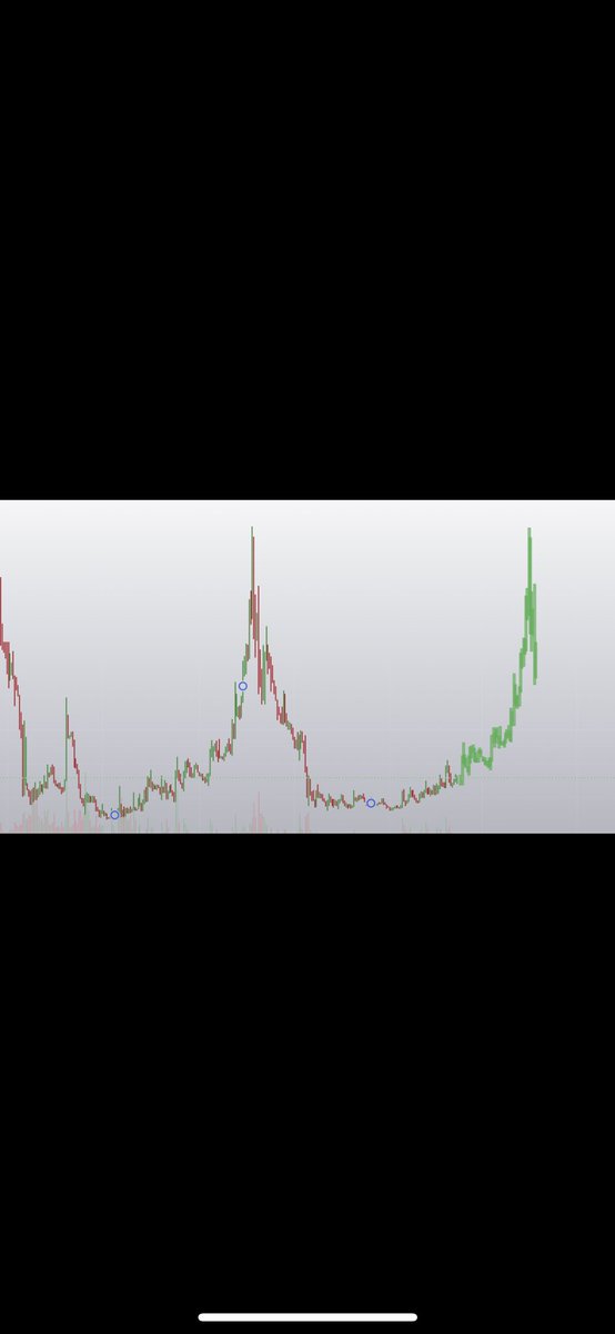 Alerted $CPOOL yesterday at .051 in the discord yesterday. This Gem looks like a major move brewing up. Smart contracts and institutional investors. Whales love to send this when time is right. $CPOOL market leader soon.
Same chart as last time before 4x 
Price target: .14-.16