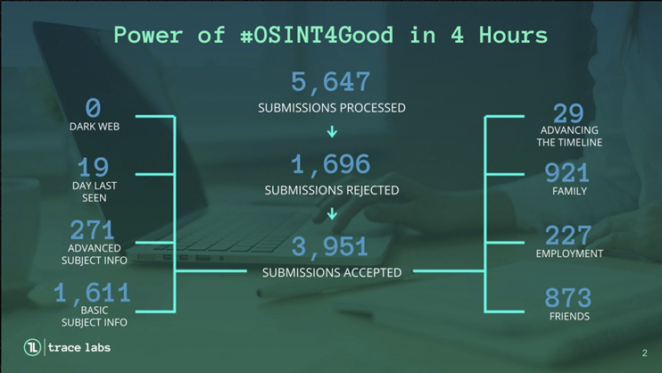NeotasOrcas's tweet photo. On Saturday night we entered the @TraceLabs #SearchParty CTF, finding information to help law enforcement locate missing persons. After 4 hours of frantic research (and lots of coffee) we were very proud of our 3rd place finish! #DosPintos @NeotasLtd https://t.co/MR0I60UZHB