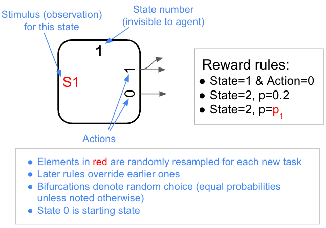 ThomasMiconi's tweet photo. Meta-Learning Task Generator: randomly generate an infinity of simple meta-reinforcement learning tasks.

https://t.co/8pHvLWc75d

The space covered includes bandit tasks, the Harlow task, the 2-step task, mazes, and others.

Also, it's easy to represent graphically: https://t.co/5U0DlRbIDN