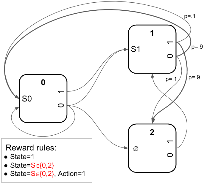 Meta-Learning Task Generator: randomly generate an infinity of simple meta-reinforcement learning tasks.

github.com/ThomasMiconi/M…

The space covered includes bandit tasks, the Harlow task, the 2-step task, mazes, and others.

Also, it's easy to represent graphically: