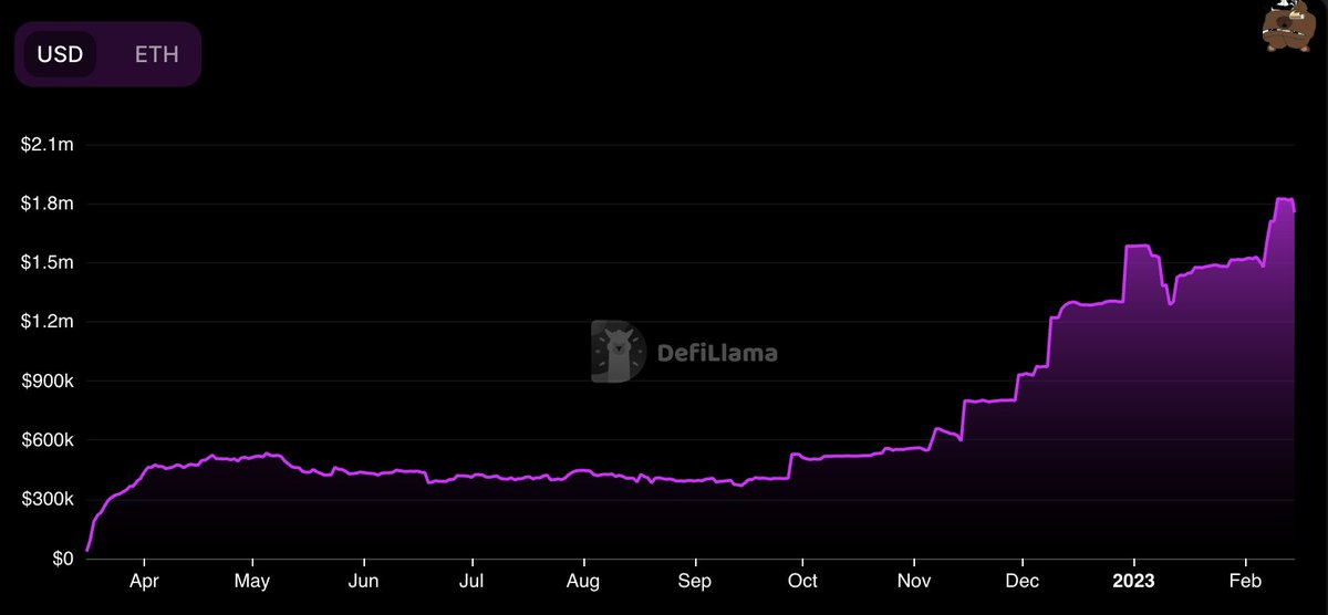 While Mero pools continue to offer some of the best yields from <a href="/CurveFinance/">Curve Finance</a> &amp; <a href="/ConvexFinance/">Convex Finance</a>.... 

TVL has been quietly growing 📈

Learn more here: discord.gg/merofinance
