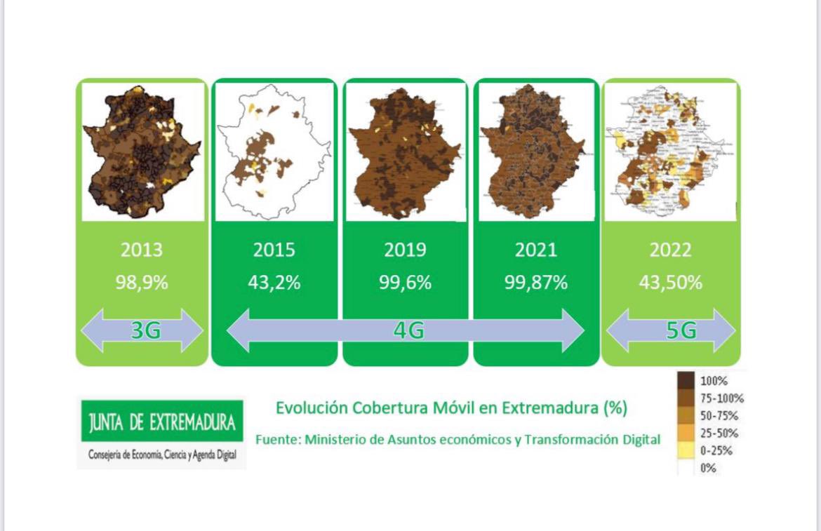 Evolución de la #cobertura y #tecnologíaMóvil en #Extremadura en #porcentajes de población % y #territorio <a href="/FundecytPCTEX/">FUNDECYT-PCTEX</a> <a href="/DipdeBadajoz/">Diputación de Badajoz</a> <a href="/DiputacionCC/">DiputacionCC</a> @Junta_Economia <a href="/ticExtremadura/">CDTIC</a> <a href="/Junta_Ex/">Junta de Extremadura</a> Fuente: <a href="/SEtelecoGob/">SE Telecomunicaciones e Infraestructuras Digitales</a> y <a href="/_minecogob/">Economía, Comercio y Empresa</a> #3G #4G y #5G #CohesiónTerritorial #MundoRural