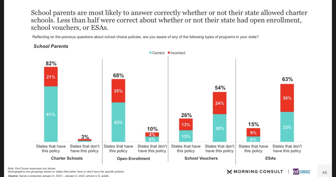 colynritter24's tweet photo. One (of many) interesting notes from our @edchoice January polling report…
There is work to be done with parents when it comes to awareness of school choice options in their state…
Especially for #ESAs https://t.co/eH9SYnfqzT