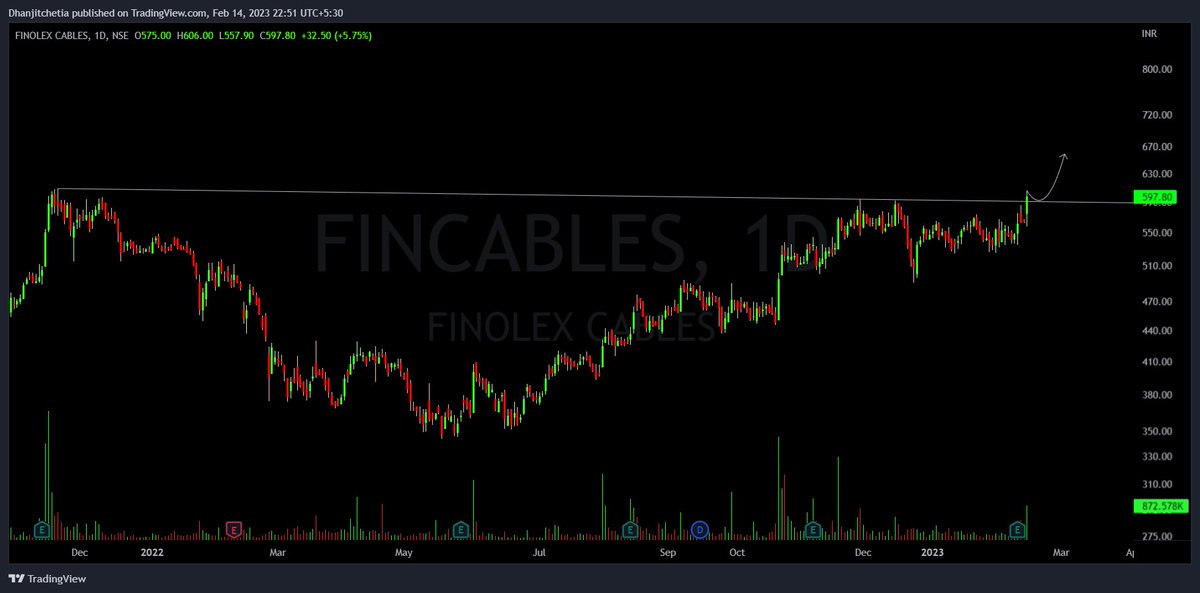 tipomiaDhanjit's tweet image. #FinolexCable longterm tendline breakout.......