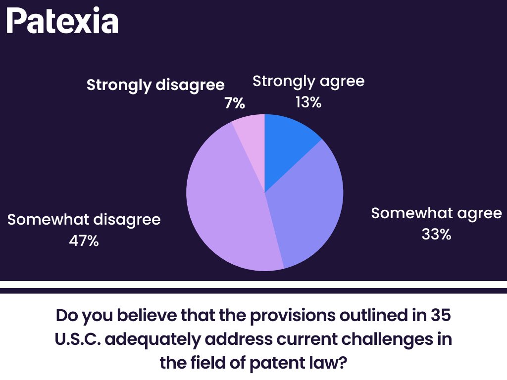 It's clear that the patent community has differing opinions on the effectiveness of the current legal framework. 

What's your take on this issue? 

#PatentLaw #35USC #Poll #PatentAttorneys #IPLaw #PatentCommunity #PatentReform #PatentLitigation #PatentEnforcement #patent #uspto