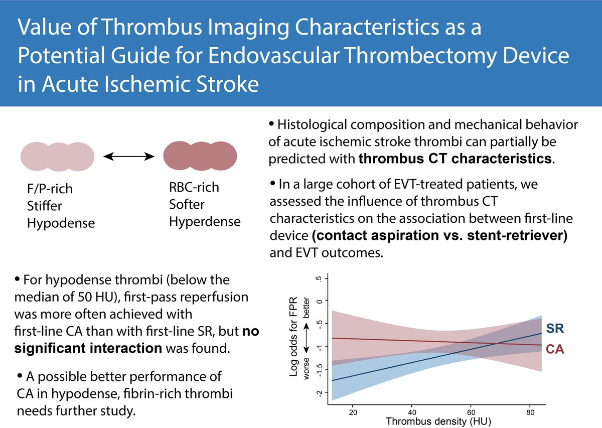 1/ Recent MR CLEAN Registry analysis reports for low-density (fibrin-rich) clots causing stroke, first-line contact aspiration achieves higher rates of better first-pass reperfusion than stent-retriever thrombectomy.

🤔