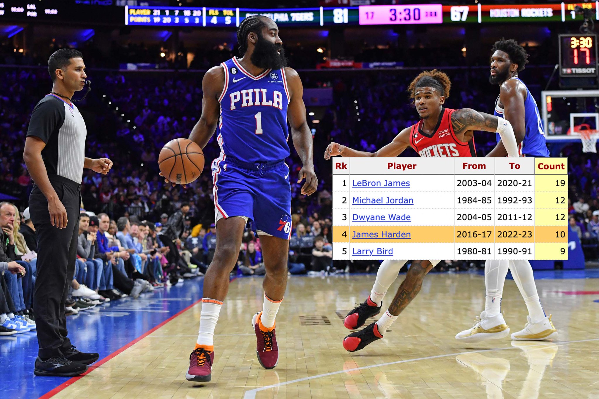 Basketball Reference on Twitter "Last night was James Harden's 10th