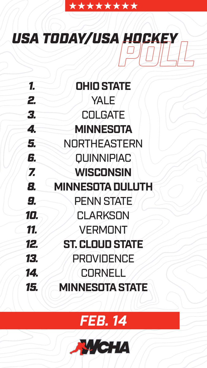 WCHA_WHockey's tweet photo. .@MinnStWHockey has entered the chat.

Excited to officially have six of our eight programs ranked in the top-15 in the nation!

@USAHMagazine // #WeAreWCHA https://t.co/YsV7ziW7IP