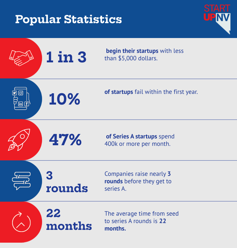 StartUp_Nevada's tweet photo. We put together the best, most recent startup stats out there, so you can see what the industry is like in numbers. Enjoy!
#StartUpNV #VentureCapital #SeriesA #SeedStage #LasVegas #Reno #Entrepreneur #Entrepreneurship #StartUpFunding #EntrepreneurHowTo https://t.co/LJ5As1kCjU
