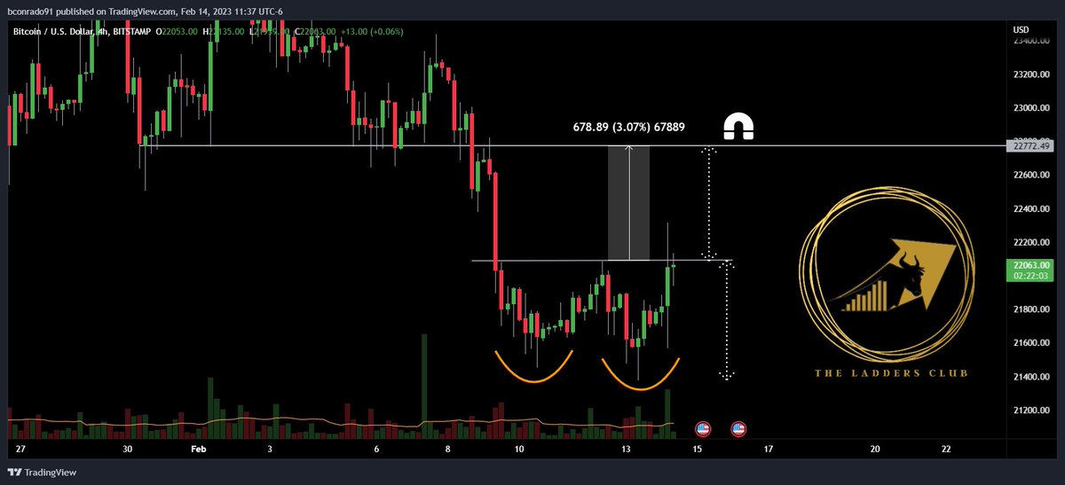 TheLaddersClub's tweet photo. $BTC - Double bottom? A 4hr close above 22k could be the catalyst needed to propel BTC back up to the previous range. If this happens, #altcoins are going to rip (some already are 😏). 👇

$FTM $GRT 🔥

Follow us for more live trading updates/setups like these. 

#BULLISH #bitcointrading #cryptomarket #altcoins #BITCOIN #Fantom #TheGraph