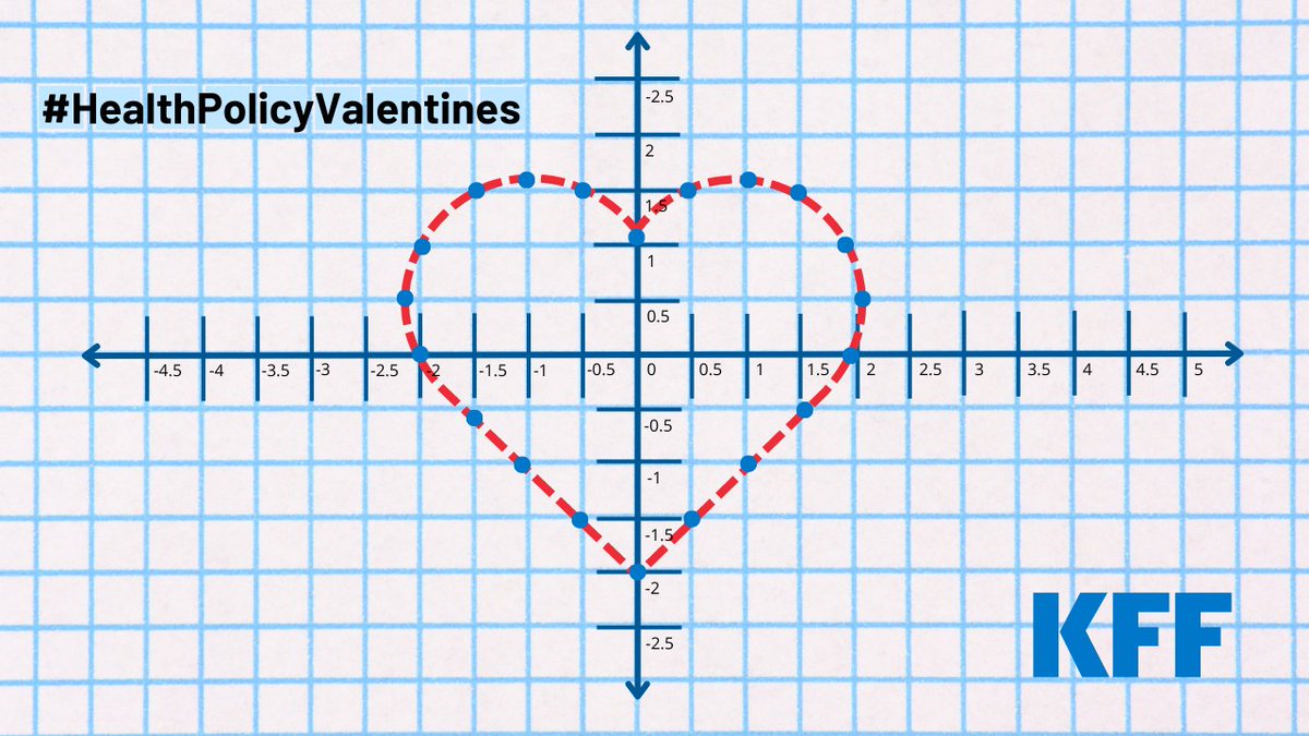 It's Valentines Day! Be still our hearts. KFF demonstrates love In the form of charts. #HealthPolicyValentines
