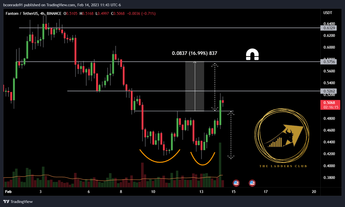 TheLaddersClub's tweet photo. $BTC - Double bottom? A 4hr close above 22k could be the catalyst needed to propel BTC back up to the previous range. If this happens, #altcoins are going to rip (some already are 😏). 👇

$FTM $GRT 🔥

Follow us for more live trading updates/setups like these. 

#BULLISH #bitcointrading #cryptomarket #altcoins #BITCOIN #Fantom #TheGraph