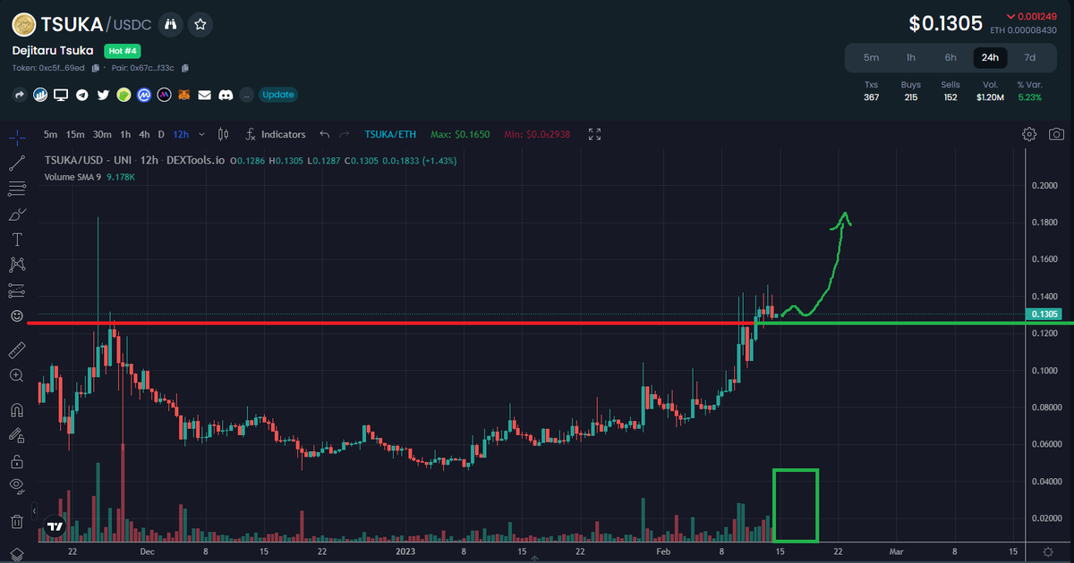 Paddy_Stash's tweet photo. The $tsuka choo choo is getting ready to leave the station.. Bulls just keeps flooding in as holders increasing here at MAJORRR resistance. Resistance is called resistance for a reason! Break this and its off to price discovery mode imo! .13 goes down .15 gets smashed, then $1+😊 https://t.co/R2B6ApMAsK