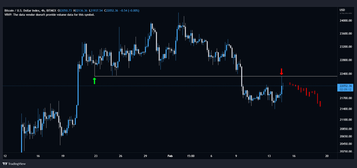 #BTC/USD rejected off the former swing low level🔻 

Very likely we see a leg down here📉