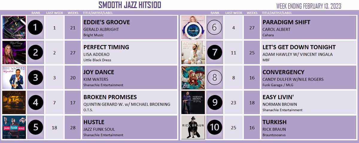 The Smooth Jazz 100 for the week ending Feb. 13, 2023.  bit.ly/2JecS03

The addition of 5 new stations to the panel significantly shakes up the Top 10, with Jazz Funk Soul (#5), <a href="/adamhawleymusic/">Adam Hawley</a> (#7)  returning , and big moves by <a href="/norman_brown/">Norman Brown</a> (#9), <a href="/Rickbraun9/">Rick Braun</a> (#10)