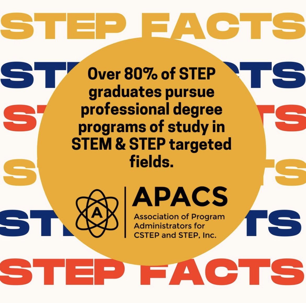 ApacsOrg's tweet photo. #STEPNY and #CSTEPNY  work for New York! Please increase CSTEP &amp; STEP funding by 20%. #standup4studentaid @CPeoplesStokes @SenGianaris @HeleneWeinstein @PatriciaFahy109 https://t.co/qG0MJpamce