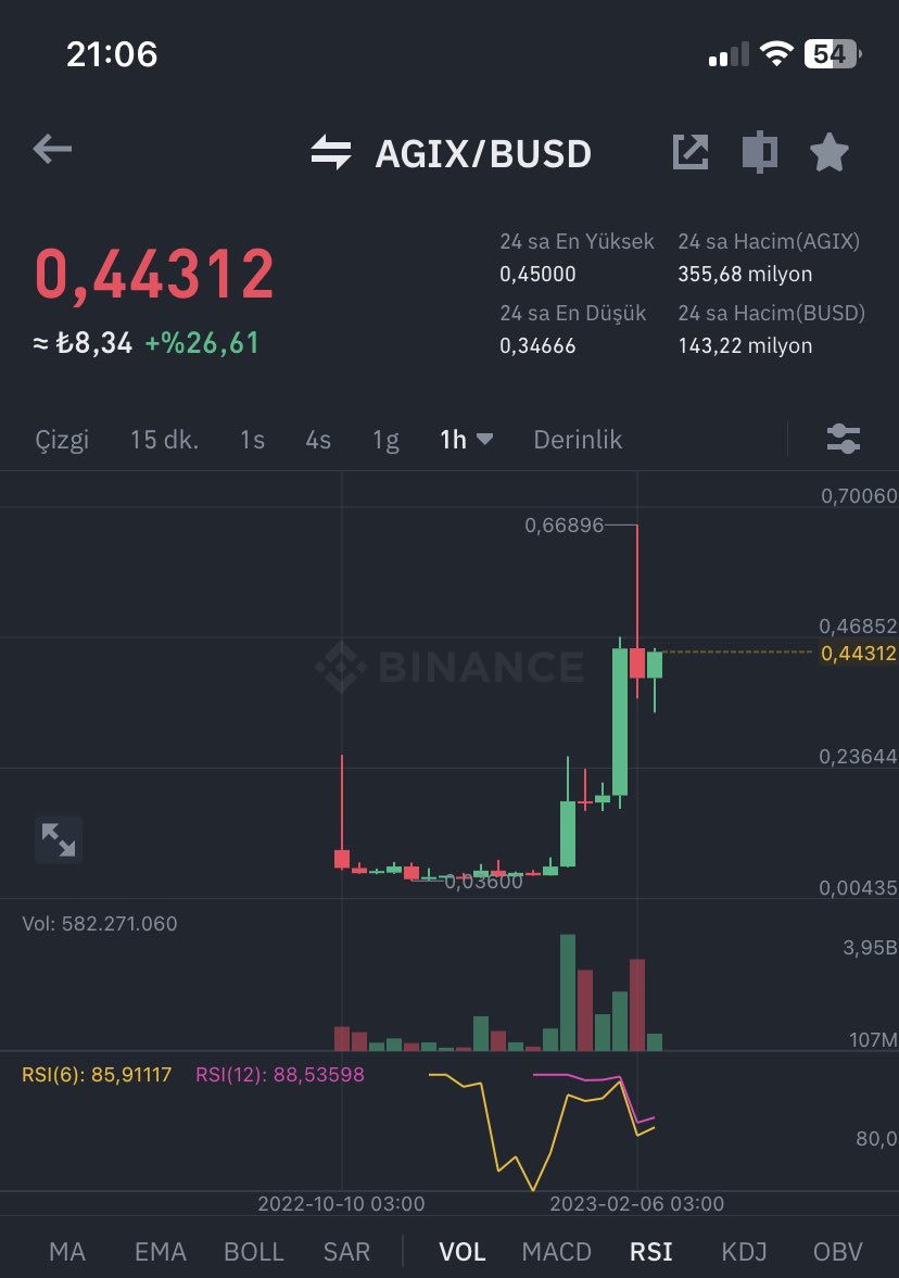 yav bu ak çöpü artık bıraksın şu piyasayı ne pis bir coin uyuz oldum ak coinine 😡😡😡 #btc #AGIXBUSD #cz #Coinbase