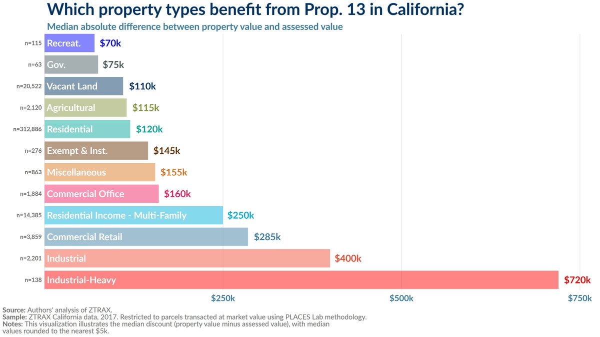 ejheys's tweet photo. This is why we must continue to talk about reforming Prop. 13 👇

In a state where there's a housing crisis and underfunded schools, why are we giving discounts to ALL types of property? Vacant land, gov't property...really? Read more from @BIFYA_Berkeley 
https://t.co/rJDhkYBWcO https://t.co/7UEc6NDUGR
