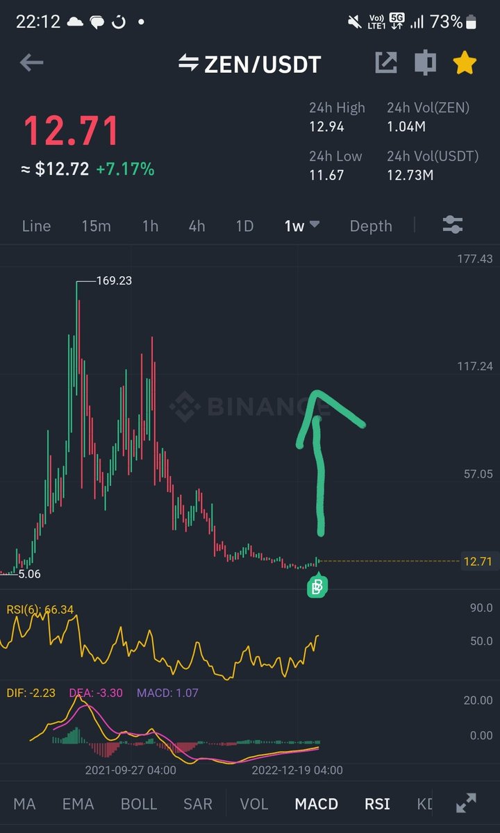 bull_bnb's tweet photo. All my TA friends agrees with me that it's 6x to 10x moonshot.
#Zen https://t.co/FNYetLMMAN