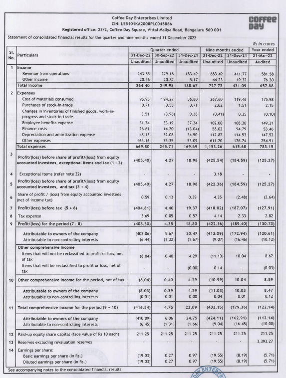 Coffee Day Enterprises Share Price Live, Live Stock Updates, Views