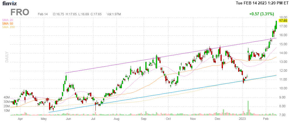 stockdiva02's tweet photo. $FRO yo https://t.co/9dqKhpFLXs