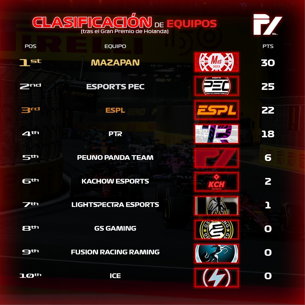 Resultados y clasificaciones del Gran Premio de Hungría. #SuperligaPeuno