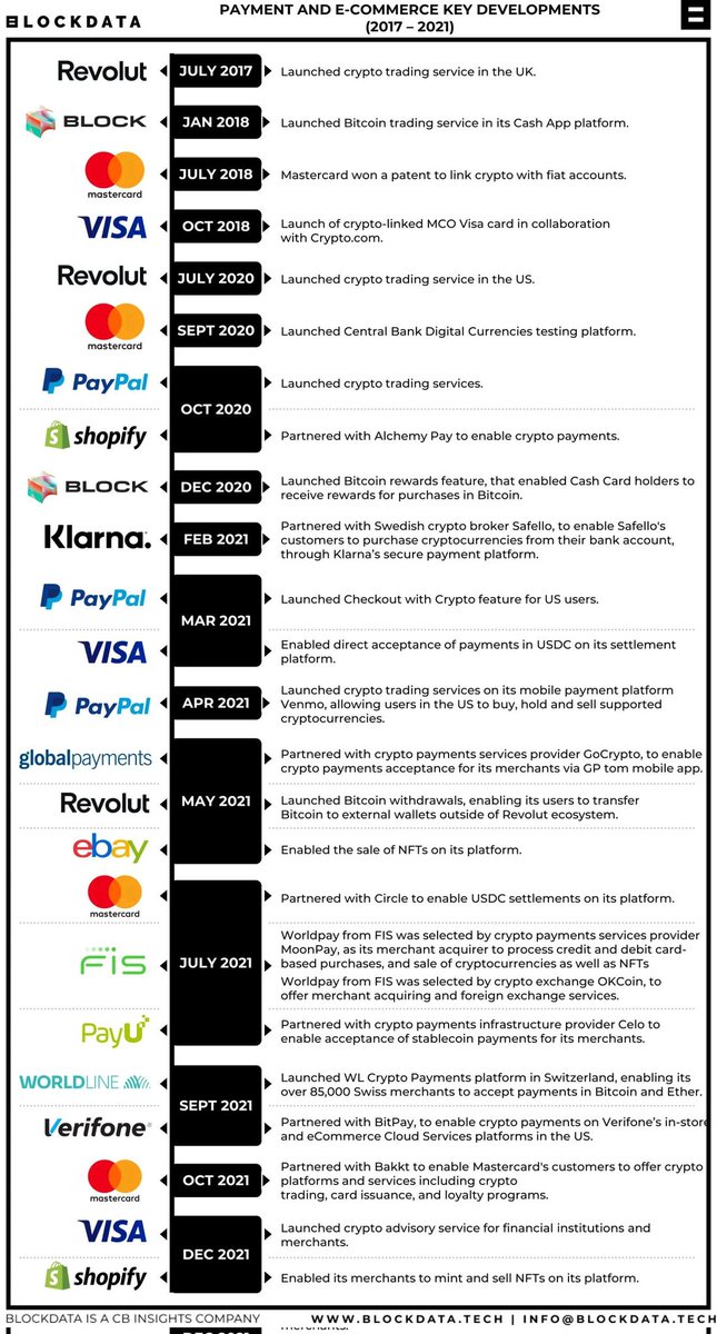 Cryptomxn_'s tweet photo. Los servicios e-commerce y  pagos electrónicos se han sumado al ecosistema #crypto poco a poco a lo largo de los últimos años. 
Esto nos recuerda el respaldo que ya hoy en día existe en el ecosistema y la tecnología #blockchain #criptomonedas #investment #cryptocurrency #Visa https://t.co/2Zrnxu4DLV