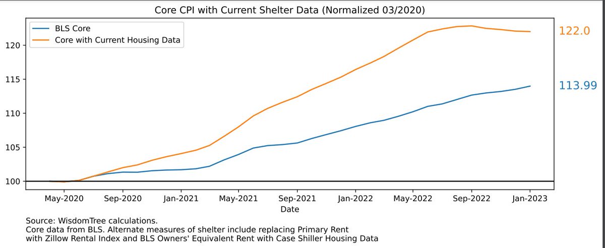 Jeremy Schwartz (@jeremydschwartz) on Twitter photo We've had 4 months in a row of negative core CPI prints if one factors in more current housing data.
Last 4m average Core CPI: +0.3% 
Last 4m Core CPI w/ Current Housing Data: -0.2%
Inflation Rollin Negative.... We've had 4 months in a row of negative core CPI prints if one factors in more current housing data.
Last 4m average Core CPI: +0.3% 
Last 4m Core CPI w/ Current Housing Data: -0.2%
Inflation Rollin Negative....