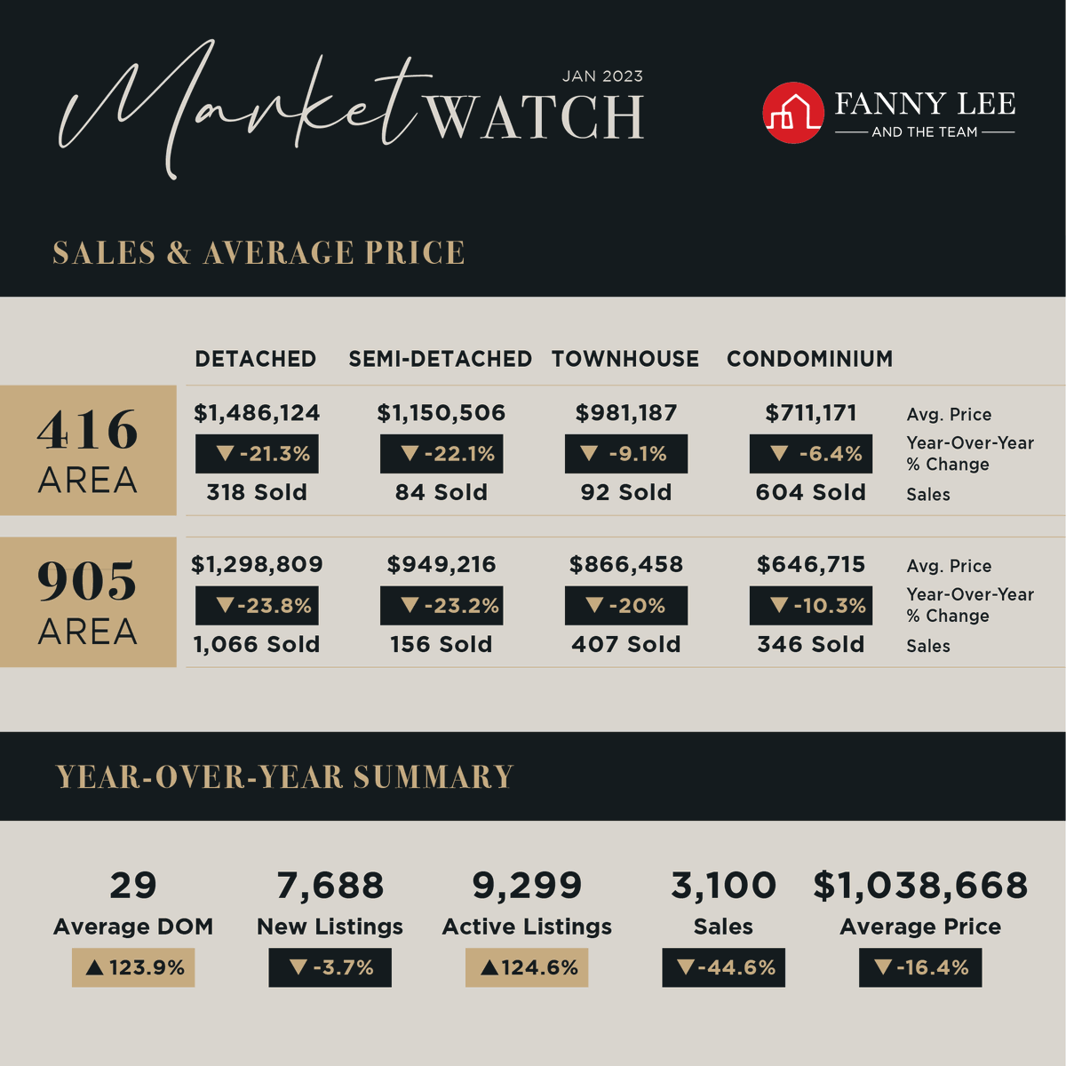 fannylee_ca's tweet photo. 📊Real-Estate Market Report of Jan 2022🔎

If you are have any plan to sell or buy! Contact us for an evaluation!!
📞 𝗙𝗮𝗻𝗻𝘆 𝟲𝟰𝟳-𝟲𝟴𝟲-𝟴𝟯𝟴𝟬
📞 𝗞𝗮𝗿𝗹 𝟲𝟰𝟳-𝟵𝟵𝟵-𝟭𝟭𝟭𝟳

#marketwatch #remax #remaxexcel #remaxrealtor #FannyLeeTeam #RealEstateBroker #Fullservice https://t.co/56C46Ql3x1