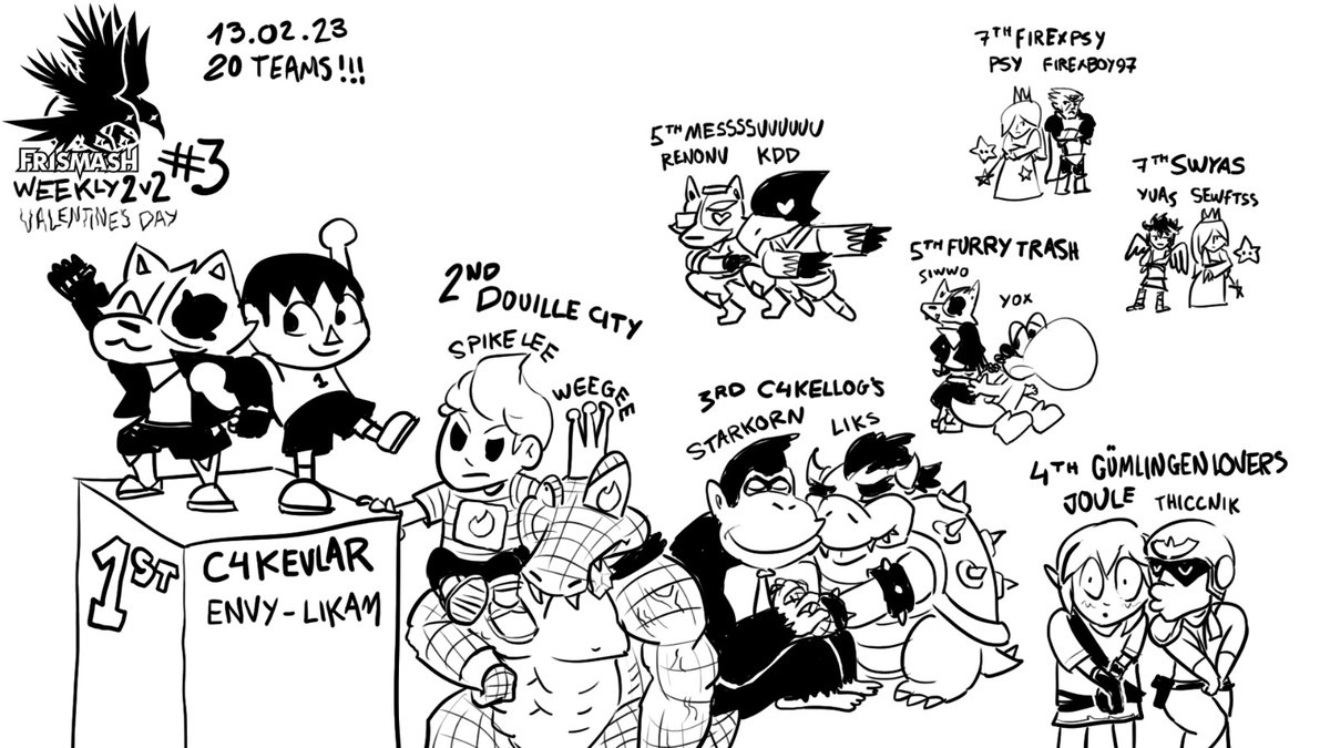So many ppl at our weekly 2v2 #3 ! Thanks for your enthusiasm.

1. <a href="/EnvYhumus/">Envy</a> - Likam 
2. <a href="/Ouail_jkr/">ABFT | Spike_lee</a> - <a href="/WeegeeConsole/">FS | WEEGEE</a>
3. <a href="/StarkornSSB/">Starkorn</a> - <a href="/Liksmash/">Liks</a> 
4. @Joule_SSBU - <a href="/ThicccNik/">ThiccusNiggus</a> 
5. <a href="/Renonu1/">Renonu</a> - <a href="/Kdd667/">PHX | KDD</a> 
5. <a href="/Siwwowo/">eLS Siwwo</a> - <a href="/Yox77/">Yox</a> 
7. <a href="/Vinsouille4/">Psy</a> - <a href="/FireXBoy97/">Addicted | FireXBoy97</a> 
7. Yuas - <a href="/sewftss/">rdsfts</a>
