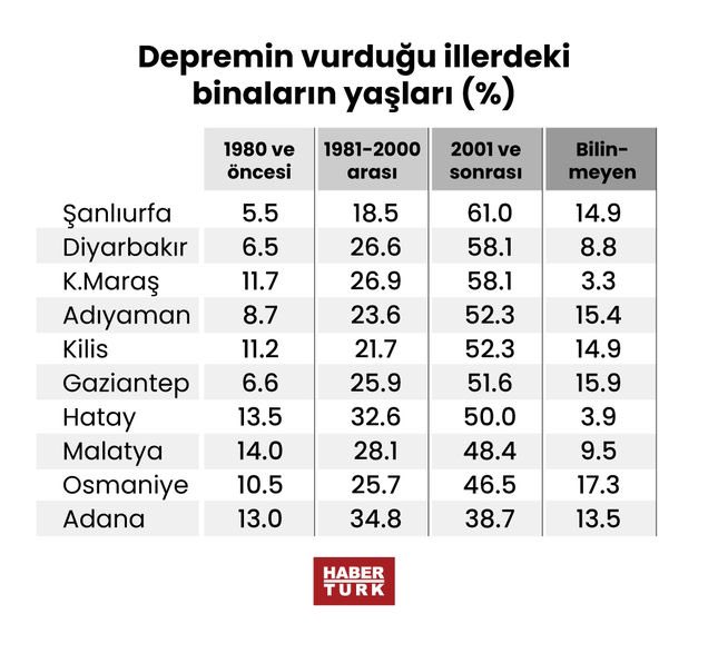 candundaradasi's tweet photo. #Erdoğan,”Yıkılan binaların %98’i 1999’dan önce yapılan binalar” dedi.
Veriler öyle demiyor:👇 https://t.co/4kKDYVNKrW