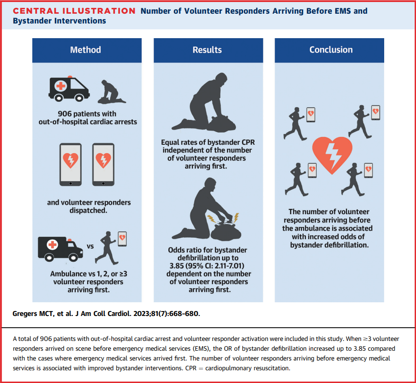 Mads Tofte (@mads_tofte) on Twitter photo Happy to share our newest study in <a href="/JACCJournals/">JACC Journals</a> focusing on volunteer responder activation in out-of-hospital cardiac arrest 💔 The odds for bystander defibrillation increase when more volunteer responders arrive before EMS 🏃♂️⚡️🚑
Thank you <a href="/DrCheskes/">Sheldon Cheskes</a> for a great Editorial! Happy to share our newest study in <a href="/JACCJournals/">JACC Journals</a> focusing on volunteer responder activation in out-of-hospital cardiac arrest 💔 The odds for bystander defibrillation increase when more volunteer responders arrive before EMS 🏃♂️⚡️🚑
Thank you <a href="/DrCheskes/">Sheldon Cheskes</a> for a great Editorial!