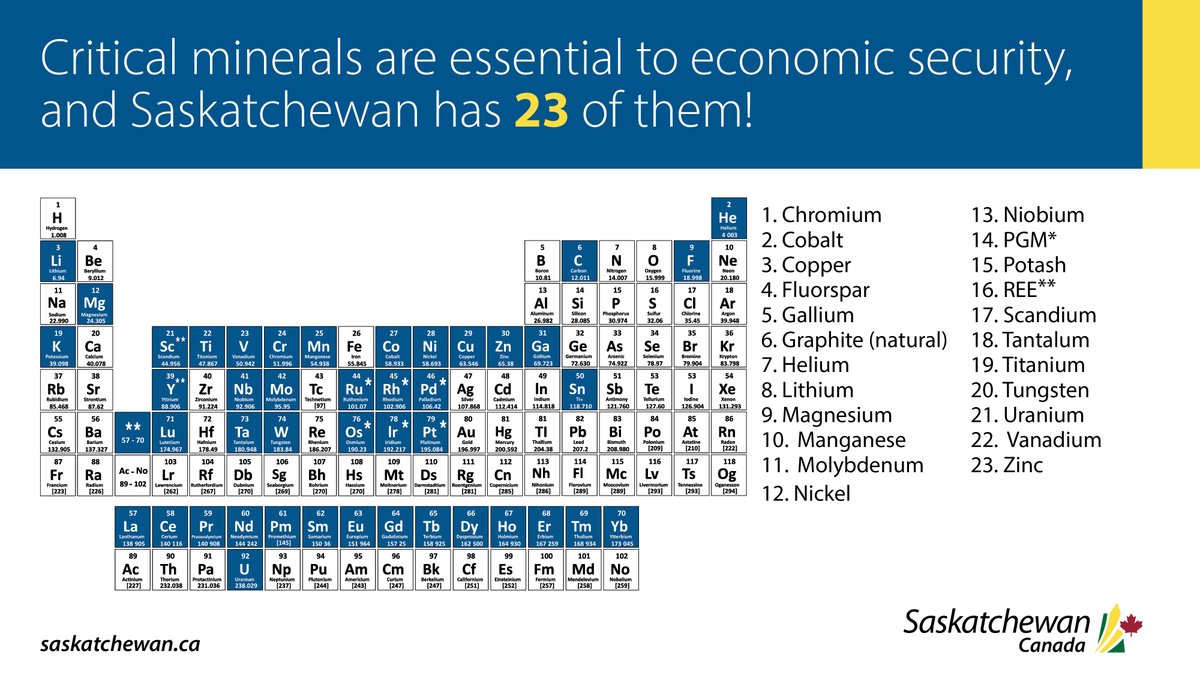 #Saskatchewan has the critical minerals the world needs to address food security and energy production challenges. The province has 23 out of the 31 critical minerals starting with #potash, #uranium, #helium, #lithium, #copper and rare earth elements.
#ThinkSask #CriticalMinerals