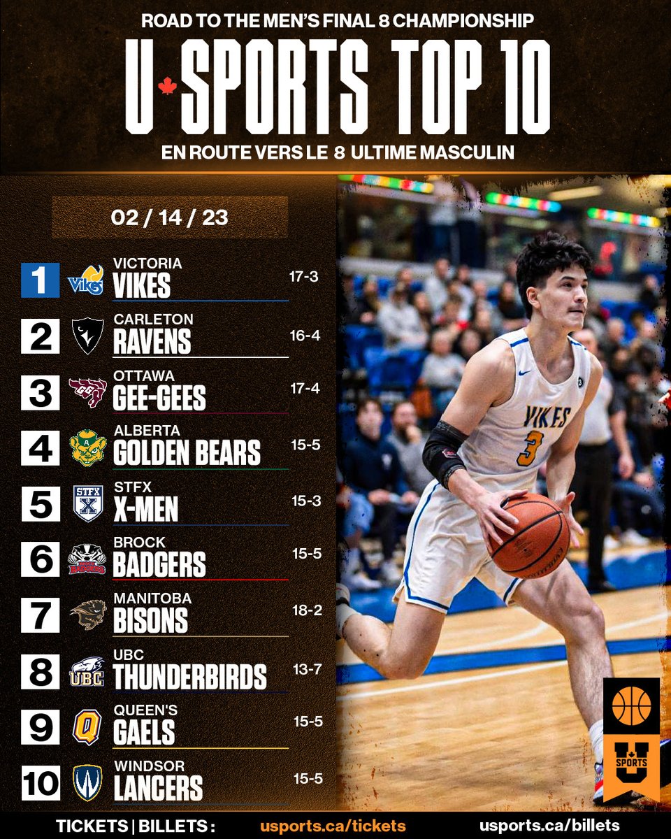 🏀 U SPORTS MBB TOP 10
@uvicvikes1️⃣🚨

<a href="/AUS_SUA/">Atlantic University Sport</a> | <a href="/RSEQ1/">RSEQ</a> | <a href="/OUAsport/">Ontario University Athletics</a> | <a href="/CanadaWest/">Canada West</a> 

#ChaseTheGlory | #ViserHaut

EN: bit.ly/3HXrfGt
FR: bit.ly/3HUpYA8