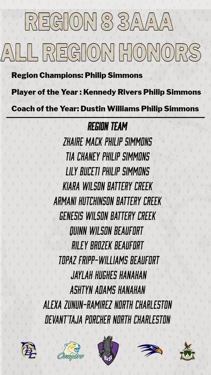 Congrats to our players Zhaire, Tia, Kennedy, Lily and Coach for the post season honors. Job Well done!!