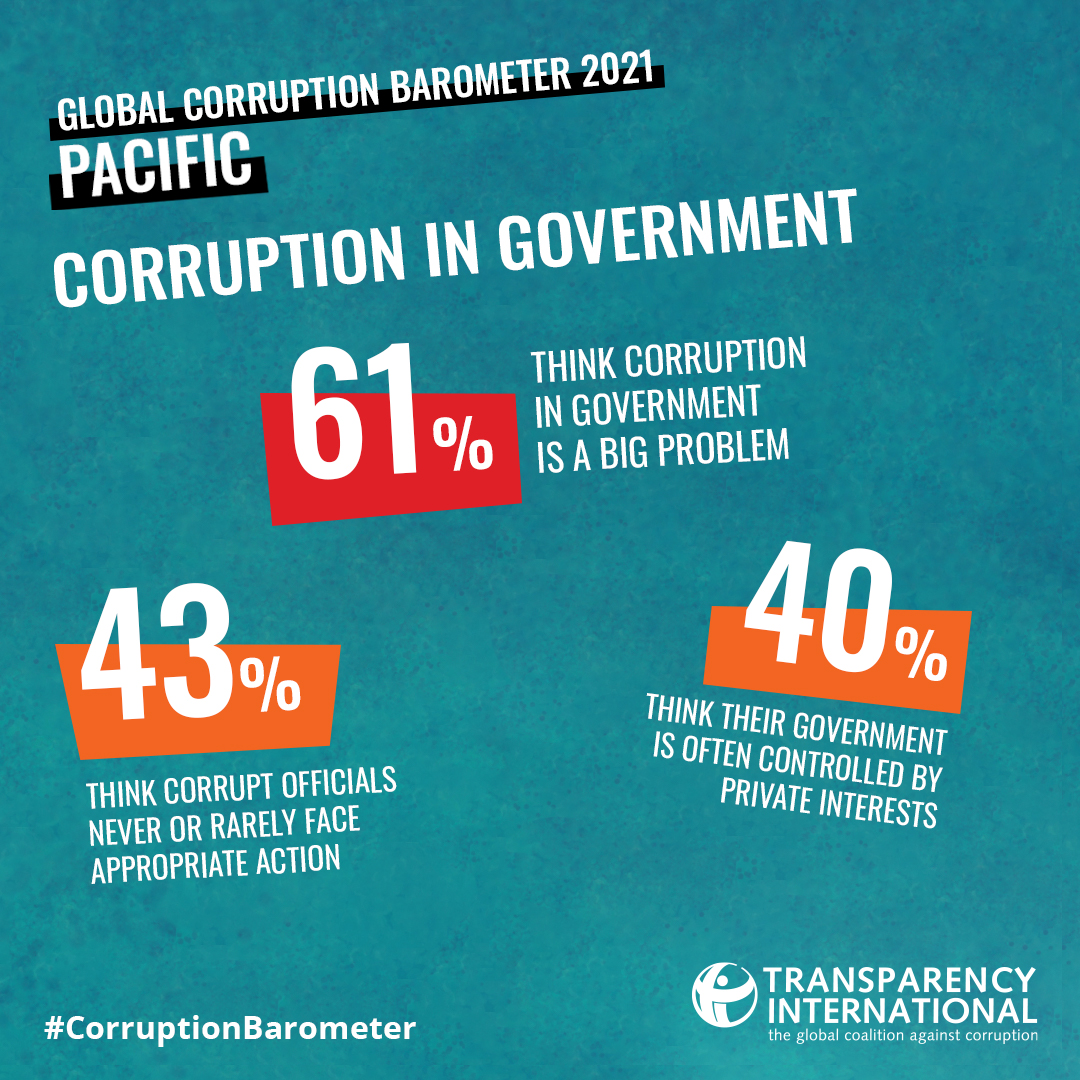 anticorruption's tweet photo. Across the #Pacific, our #CorruptionBarometer shows that politicians are perceived to be the most corrupt amongst key institutions. Concern about government and business corruption is particularly high amongst larger population countries.
Learn more ➡️ https://t.co/Y6FJeEBdBe https://t.co/nQxpCKNOev