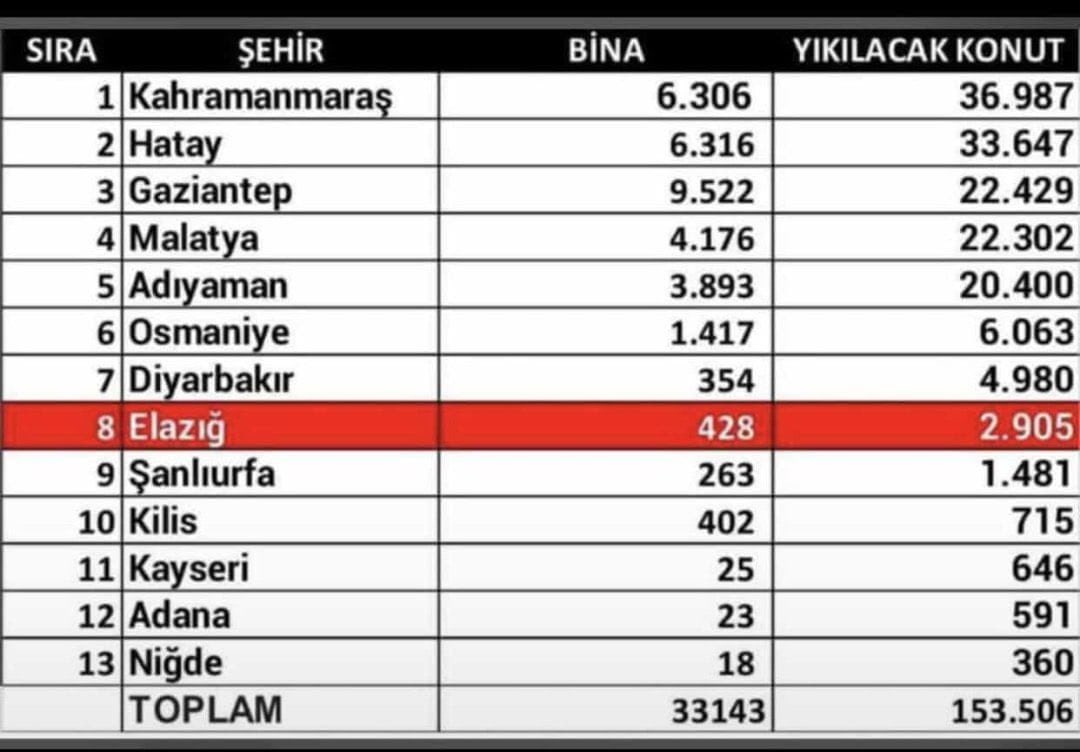 Depremin yıkıcı etkisinde 8. sırada, yaralarını sarmada ise 1. sırada olan Elazığ ilimiz de Afet Bölgesi olarak ilan edilmelidir. #ElazığAfetBölgesiİlanEdilsin