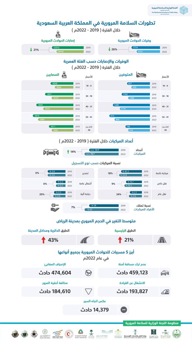 KSA_Road's tweet photo. أبرز مسببات الحوادث لعام 2022:
1. الإنحراف المفاجئ.
2. عدم ترك مسافة آمنة.
عدد الحوادث بسبب هذه المخالفتين اقترب من مليون حادث لعام 2022، ما خطة المرور ولجان السلامة المرورية لتحسين ذلك؟ https://t.co/ICkrtv9Yx7