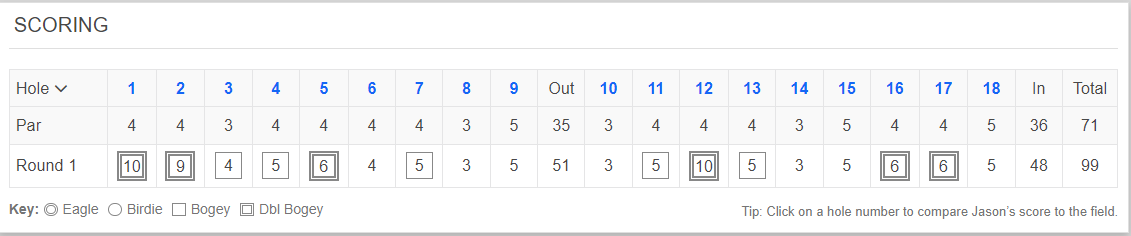 what absolute #stones on this guy today at the Honda Pre-Q

The 18th is an almost 500 yard par 5, multiple fairway bunkers and this dude makes a par to keep it below triple digits. 

Stuff of legend. Only going to miss by 32.